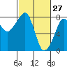 Westport tide chart for Friday, February 27, 2026