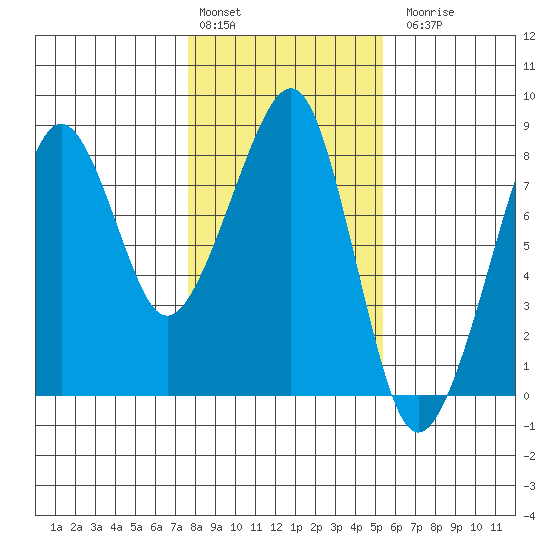 Westport tide chart for Monday, February 2, 2026