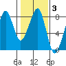 Westport tide chart for Tuesday, February 3, 2026