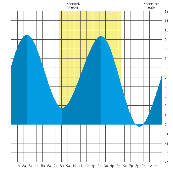 Westport tide chart for Wednesday, February 4, 2026