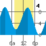 Westport tide chart for Wednesday, February 4, 2026