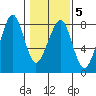 Westport tide chart for Thursday, February 5, 2026