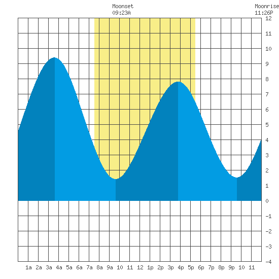 Westport tide chart for Friday, February 6, 2026