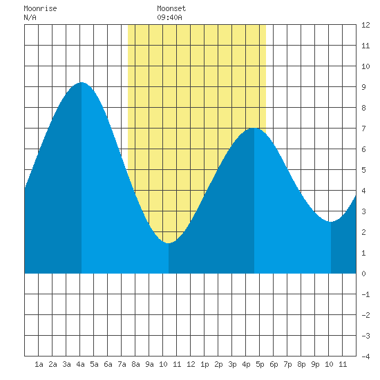 Westport tide chart for Saturday, February 7, 2026