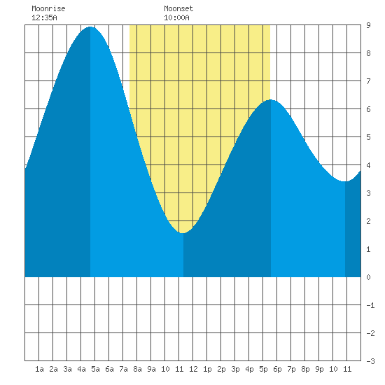 Westport tide chart for Sunday, February 8, 2026