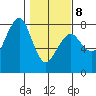 Westport tide chart for Sunday, February 8, 2026