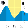 Westport tide chart for Monday, February 9, 2026