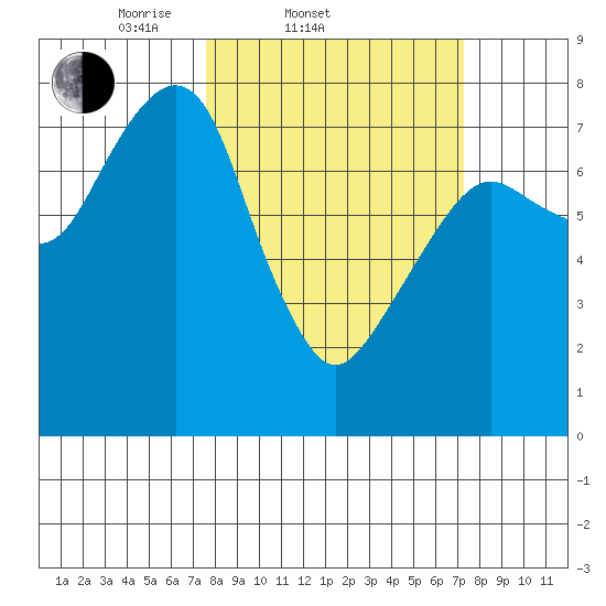 Westport tide chart for Wednesday, March 11, 2026