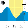 Westport tide chart for Wednesday, March 11, 2026