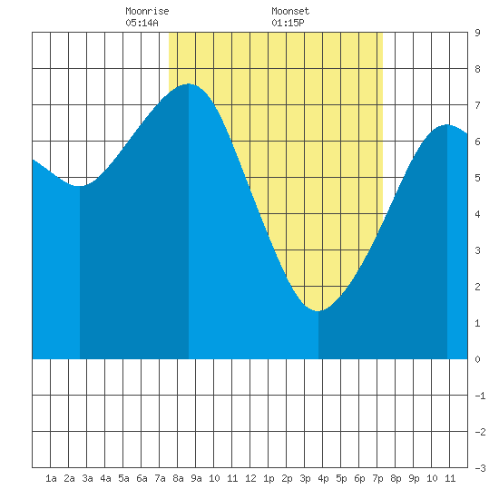 Westport tide chart for Friday, March 13, 2026