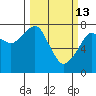 Westport tide chart for Friday, March 13, 2026
