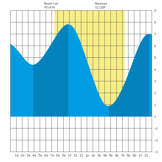 Westport tide chart for Saturday, March 14, 2026