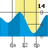 Westport tide chart for Saturday, March 14, 2026