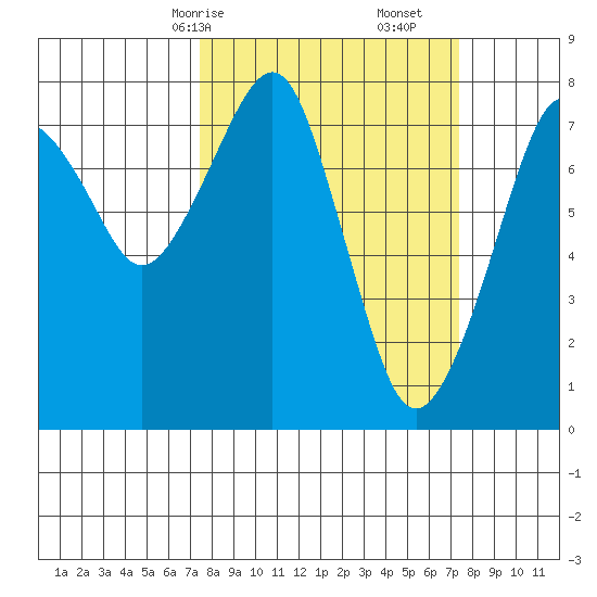 Westport tide chart for Sunday, March 15, 2026