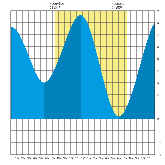 Westport tide chart for Monday, March 16, 2026