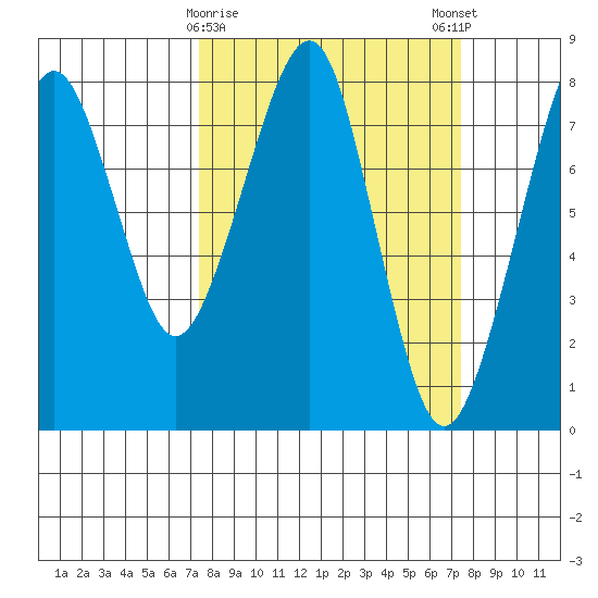 Westport tide chart for Tuesday, March 17, 2026