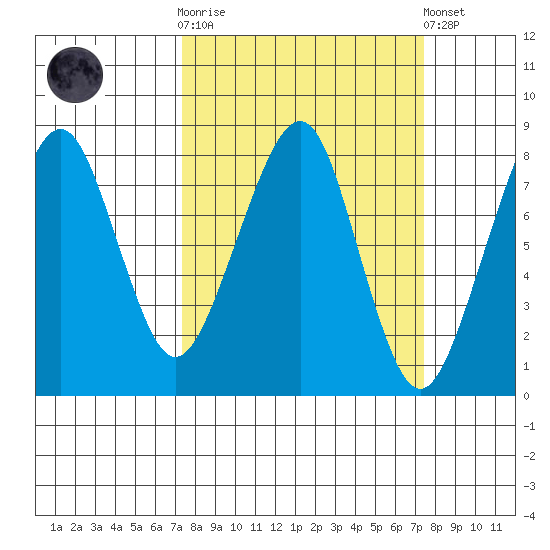 Westport tide chart for Wednesday, March 18, 2026