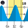 Westport tide chart for Wednesday, March 18, 2026