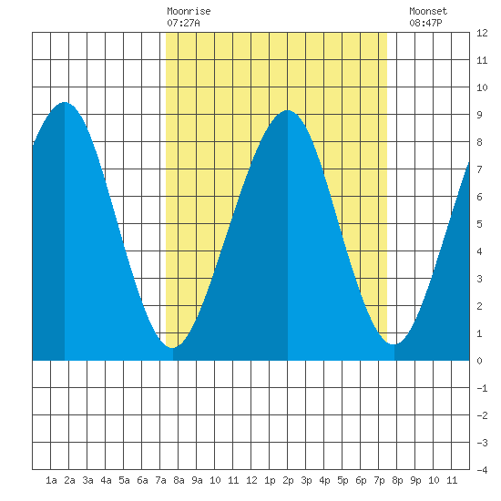 Westport tide chart for Thursday, March 19, 2026