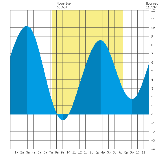Westport tide chart for Saturday, March 21, 2026
