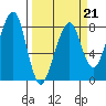 Westport tide chart for Saturday, March 21, 2026