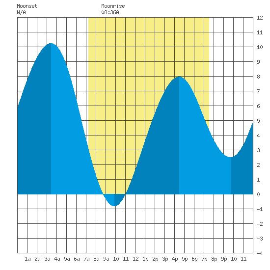 Westport tide chart for Sunday, March 22, 2026