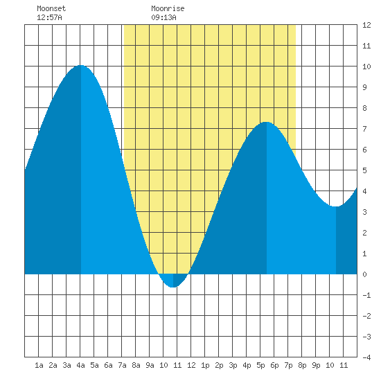 Westport tide chart for Monday, March 23, 2026