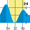 Westport tide chart for Tuesday, March 24, 2026