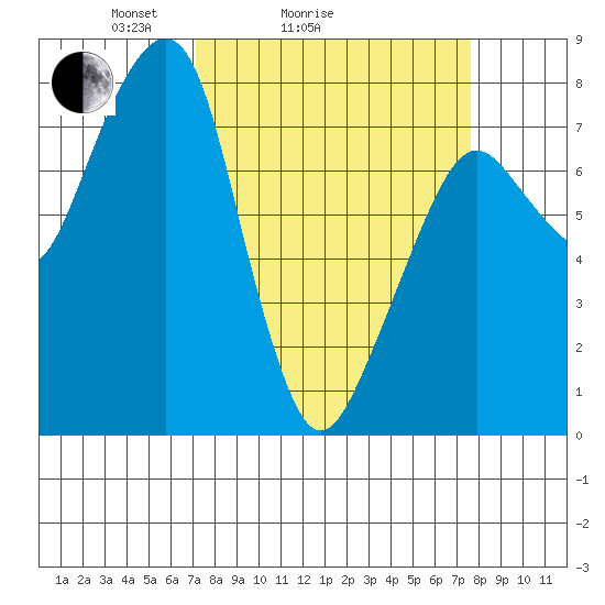 Westport tide chart for Wednesday, March 25, 2026