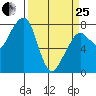 Westport tide chart for Wednesday, March 25, 2026