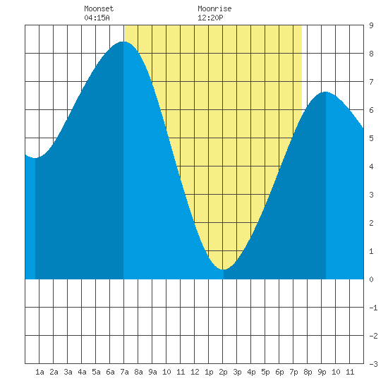 Westport tide chart for Thursday, March 26, 2026