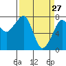 Westport tide chart for Friday, March 27, 2026