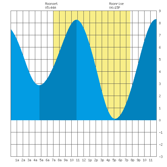 Westport tide chart for Sunday, March 29, 2026