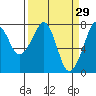 Westport tide chart for Sunday, March 29, 2026