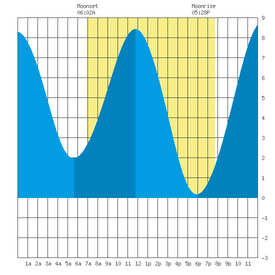 Westport tide chart for Monday, March 30, 2026