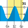 Westport tide chart for Tuesday, March 31, 2026