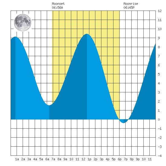 Westport tide chart for Tuesday, March 3, 2026