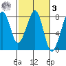 Westport tide chart for Tuesday, March 3, 2026