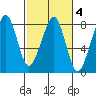 Westport tide chart for Wednesday, March 4, 2026