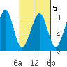 Westport tide chart for Thursday, March 5, 2026