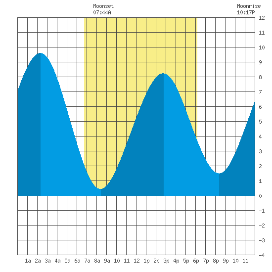 Westport tide chart for Friday, March 6, 2026