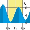 Westport tide chart for Friday, March 6, 2026