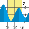 Westport tide chart for Saturday, March 7, 2026