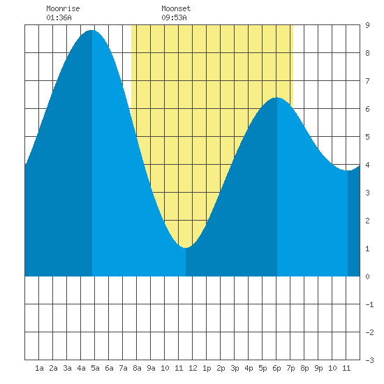 Westport tide chart for Monday, March 9, 2026