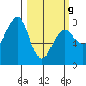 Westport tide chart for Monday, March 9, 2026