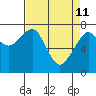 Westport tide chart for Saturday, April 11, 2026