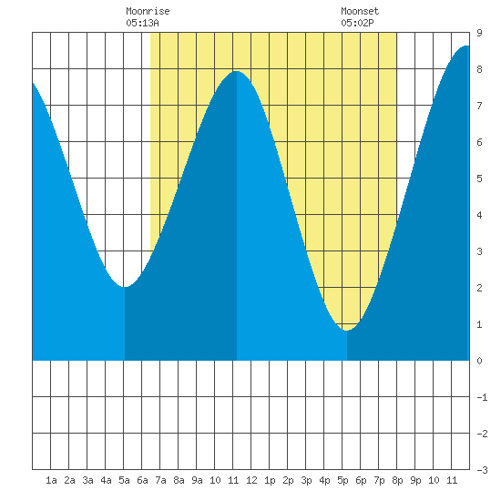 Westport tide chart for Tuesday, April 14, 2026