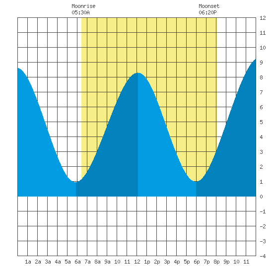 Westport tide chart for Wednesday, April 15, 2026