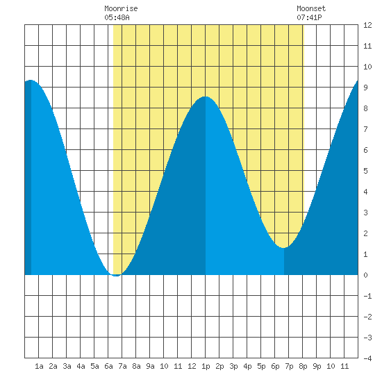 Westport tide chart for Thursday, April 16, 2026