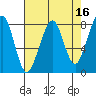 Westport tide chart for Thursday, April 16, 2026